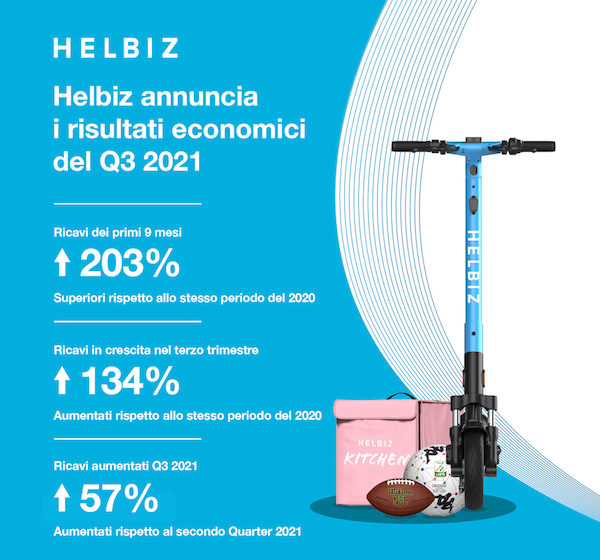 Helbiz cresce anche nel terzo trimestre 2021 evidenziando la continua crescita Helbiz cresce anche nel terzo trimestre 2021 evidenziando la continua crescita