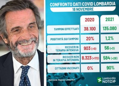 Covid, Fontana: “Il confronto con i dati di un anno fa cancella i dubbi”