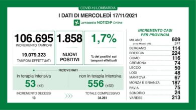 Covid, miracolo Lombardia: resiste alla quarta ondata. Ecco perché