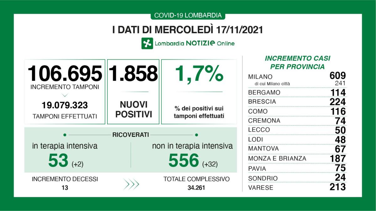 Covid Lombardia Dati generali 17 novembre Covid Lombardia Dati generali 17 novembre
