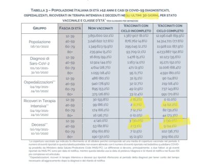 “Vaccinati under 60 in terapia intensiva. Locatelli mente. Speranza chiarisca”