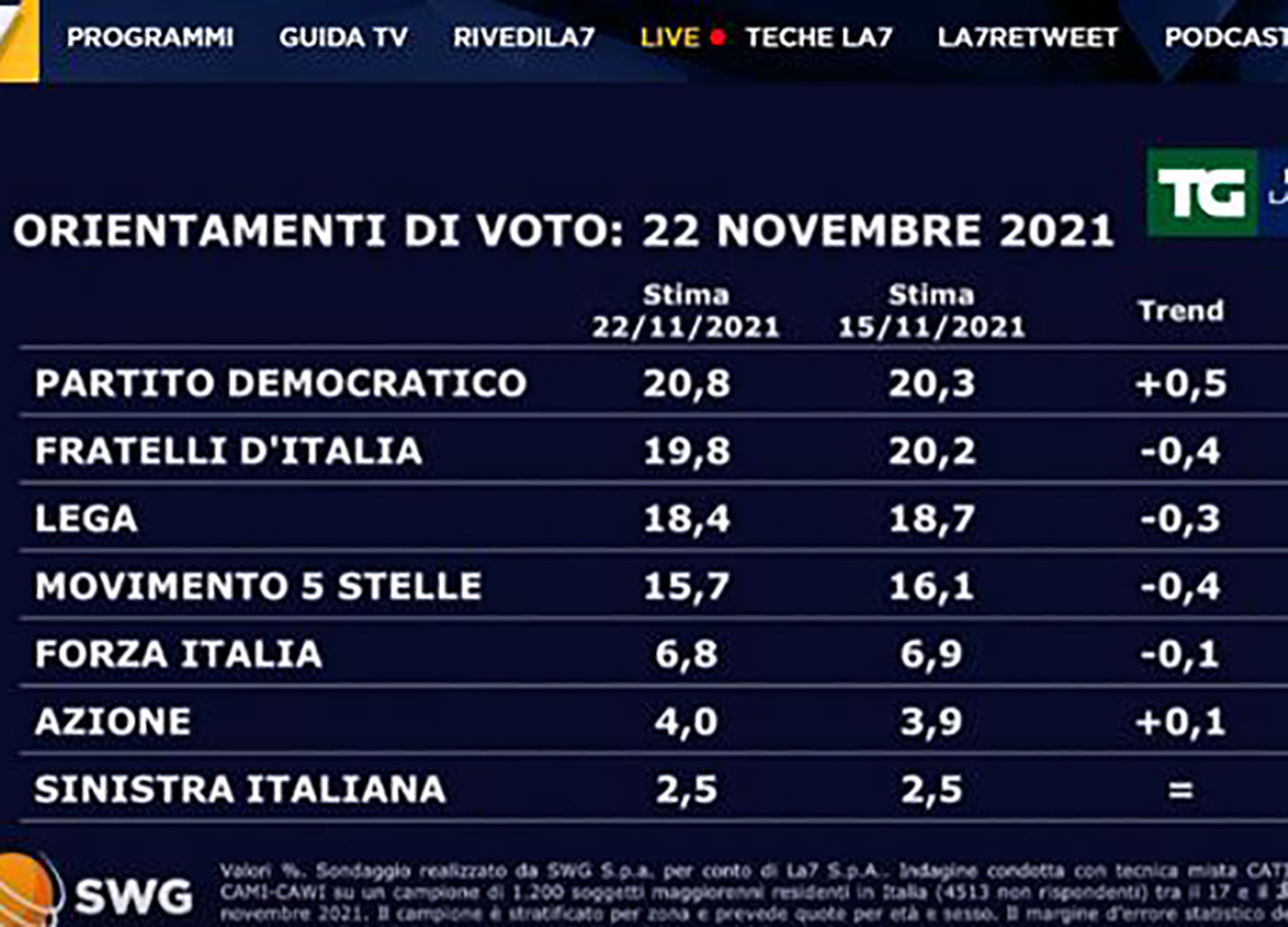sondaggi la7 sondaggi la7
