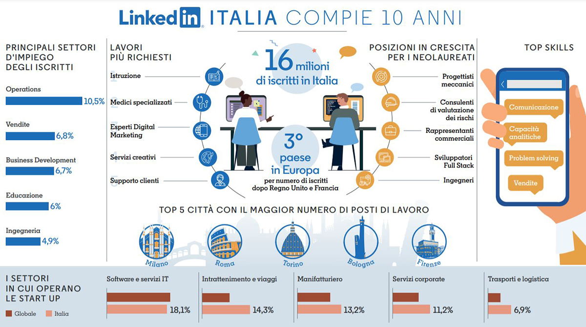 LinkedIn Italia compie 10 anni e festeggia 16 milioni di utenti iscritti