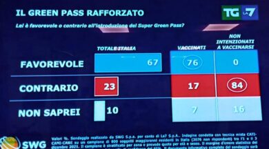 Sondaggio Swg: sale il Pd, scendono Lega e M5S