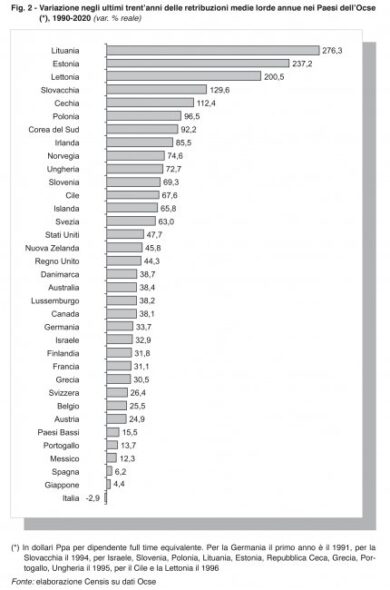 Politici e sindacati peggiori al mondo. Italia unica con salari giù in 30 anni