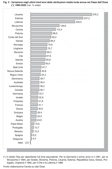 Politici e sindacati peggiori al mondo. Italia unica con salari giù in 30 anni Politici e sindacati peggiori al mondo. Italia unica con salari giù in 30 anni