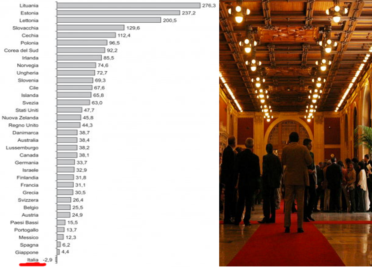 Politici e sindacati peggiori al mondo. Italia unica con salari giù in 30 anni Politici e sindacati peggiori al mondo. Italia unica con salari giù in 30 anni