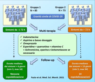 Terapie domiciliari contro il Covid. Quasi azzerata l’ospedalizzazione