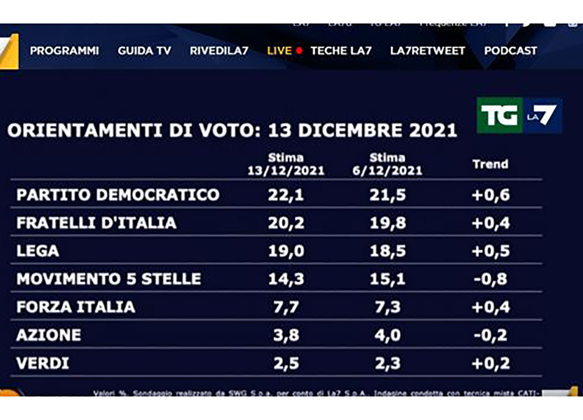 Sondaggi, crollo verticale del M5s. Il Pd consolida il primato e stacca FdI