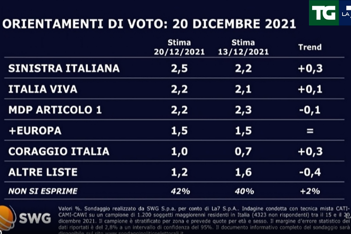 Sondaggi, Salvini torna su ed è a un passo dalla Meloni. Pd primo, crollo M5s Sondaggi, Salvini torna su ed è a un passo dalla Meloni. Pd primo, crollo M5s