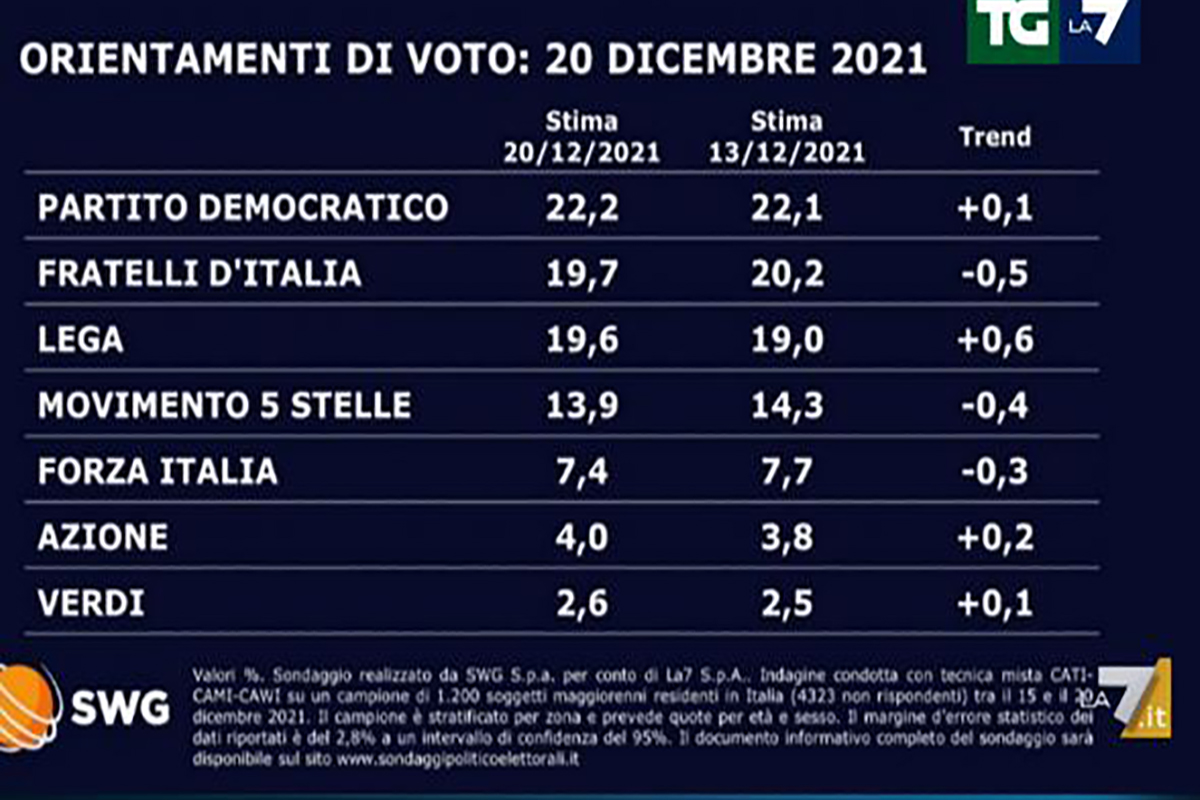 Sondaggi, Salvini torna su ed è a un passo dalla Meloni. Pd primo, crollo M5s Sondaggi, Salvini torna su ed è a un passo dalla Meloni. Pd primo, crollo M5s