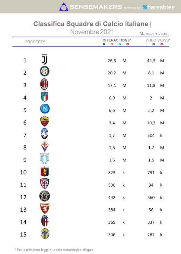 Squadre di calcio più social: a novembre l’Inter sorpassa il Milan, ma Ibra…