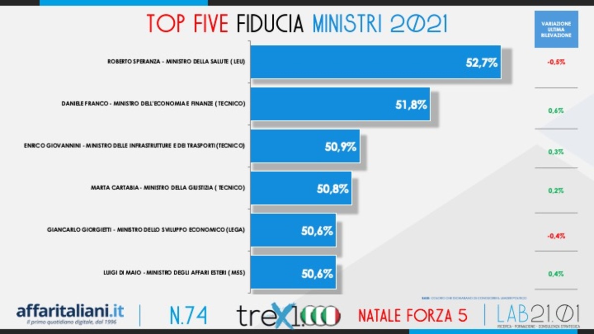 Sondaggio Natale Sondaggio Natale