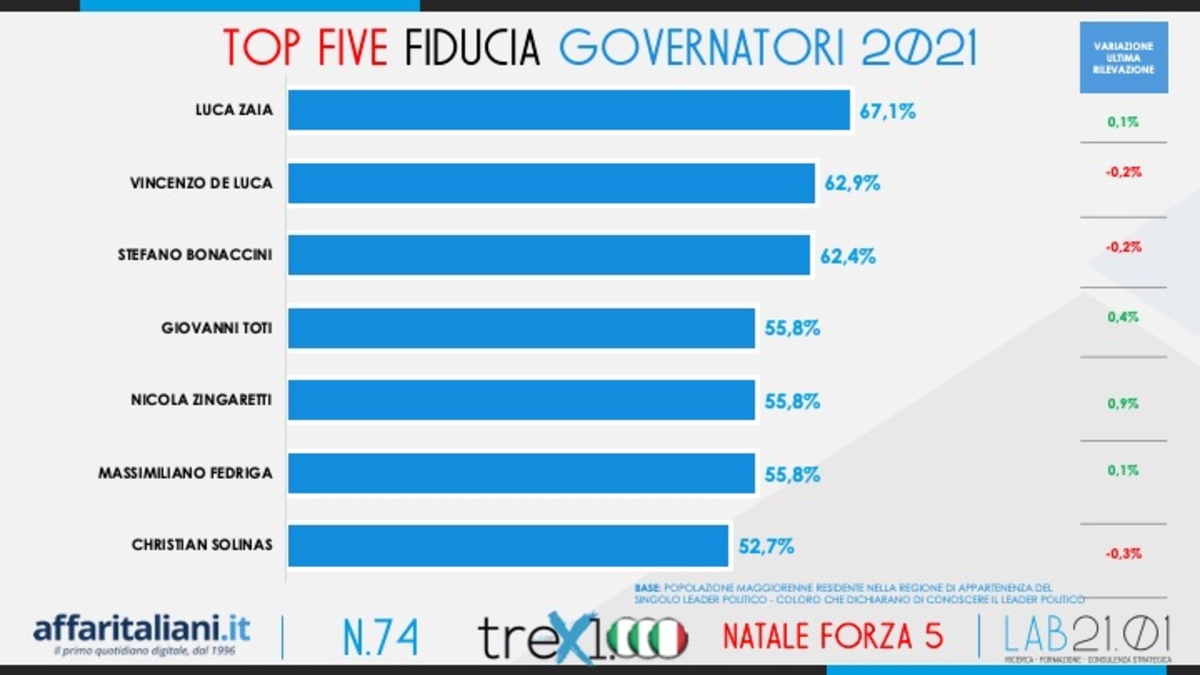 Sondaggio Natale Sondaggio Natale