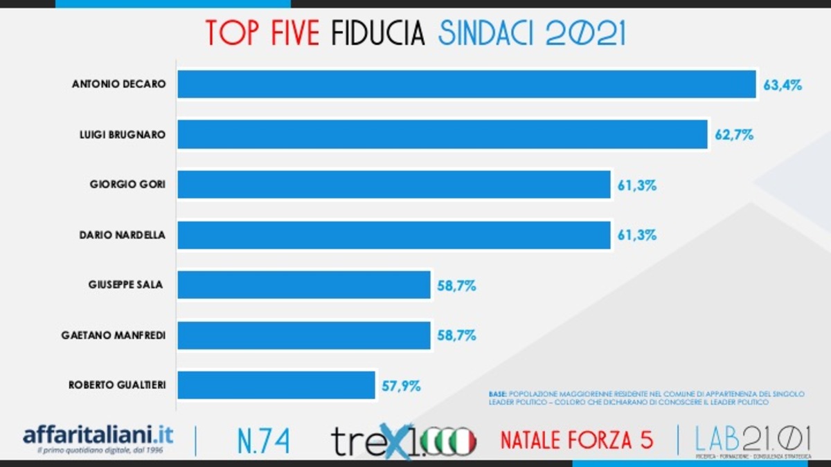 Sondaggio Natale Sondaggio Natale