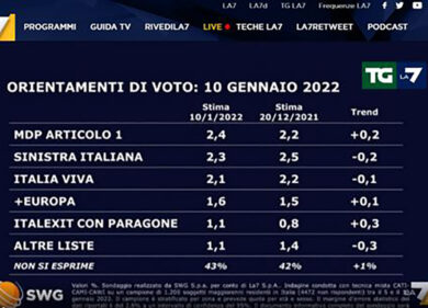 Sondaggi politici, battaglia Meloni-Salvini. Berlusconi, che rimonta…