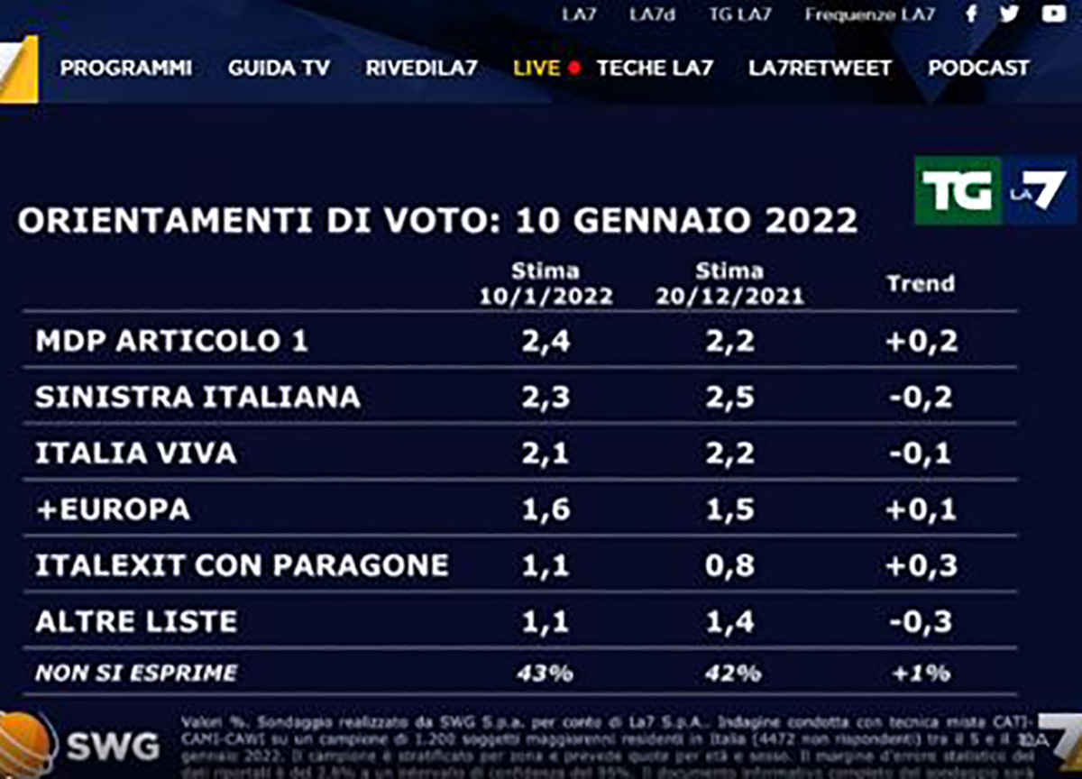 Sondaggi politici, battaglia Meloni-Salvini. Berlusconi, che rimonta… Sondaggi politici, battaglia Meloni-Salvini. Berlusconi, che rimonta…