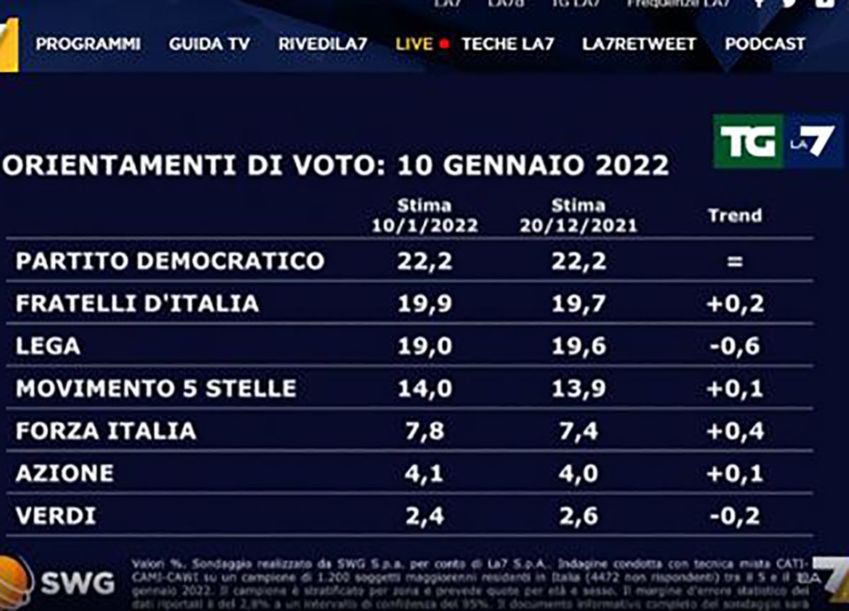 Sondaggi politici, battaglia Meloni-Salvini. Berlusconi, che rimonta… Sondaggi politici, battaglia Meloni-Salvini. Berlusconi, che rimonta…