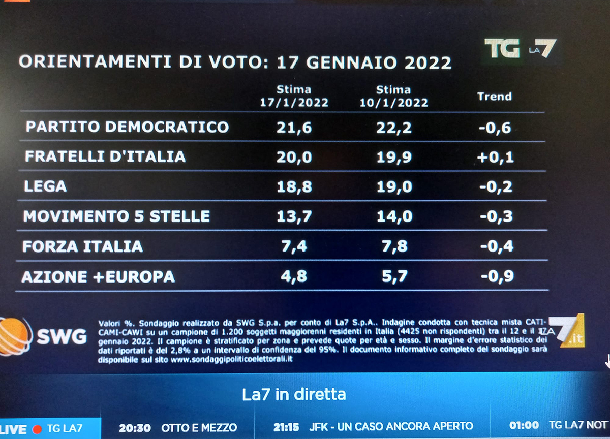 Sondaggi, il Pd perde terreno. FdI al 20%, M5s in caduta libera