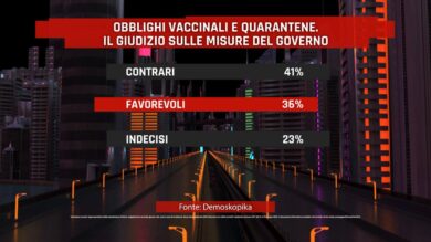 Il sondaggio che atterra Draghi. C’è ancora emergenza, colpa del governo
