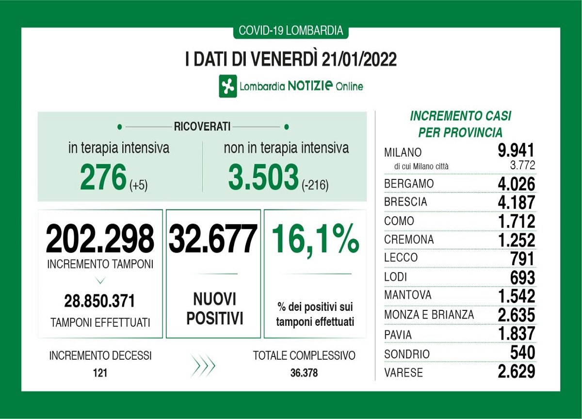 Covid in Lombardia: 32.677 positivi e 121 decessi Covid in Lombardia: 32.677 positivi e 121 decessi