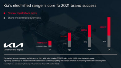 Kia in Europa, la quota di mercato cresce dal 3,5% al 4,3%