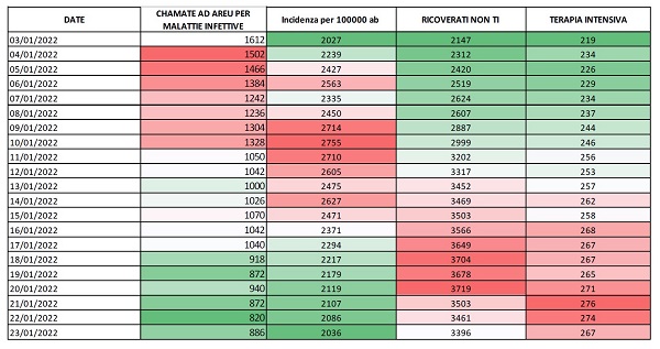 Covid in Lombardia: tasso di positività e ricoveri in calo. 65 decessi