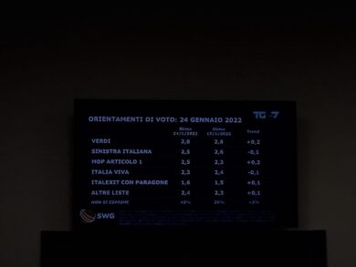 Sondaggi, Pd e Forza Italia crescono: calano Lega, M5s e FdI