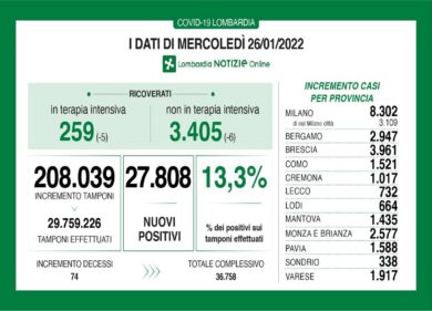 Covid in Lombardia: indice di positività 13,3%, 74 decessi
