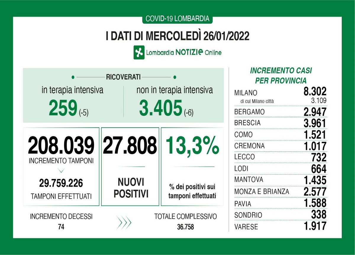 Covid in Lombardia: indice di positività 13,3%, 74 decessi Covid in Lombardia: indice di positività 13,3%, 74 decessi