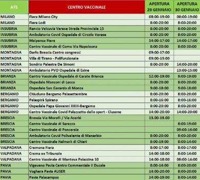 Covid, in Lombardia 25.098 nuovi casi. Vaccini bimbi, open-day nel week end