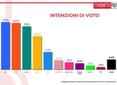 Abolire il Green Pass: un italiano su tre lo farebbe subito – SONDAGGIO
