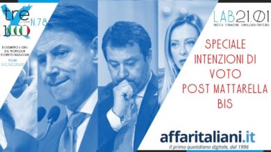 Sondaggio, chi sale e ci scende dopo la rielezione di Mattarella. Tabelle