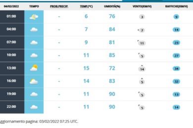 Meteo Roma 4 febbraio: nubi sparse, ma temperature da primavera