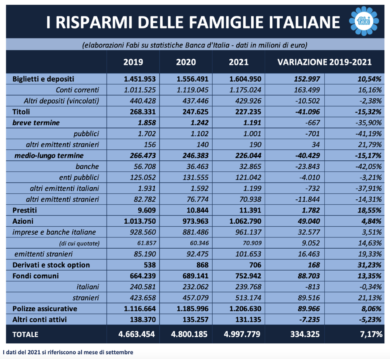 Risparmio, Fabi: ricchezza delle famiglie su di 334 mld. Più soldi nei c/c