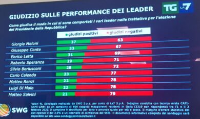 Sondaggio, Quirinale, le performance dei leader? Trionfo Meloni, flop Salvini