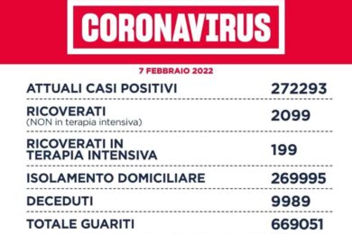 Covid 19, nel Lazio i guariti sono il doppio dei positivi. Diminuiscono i casi