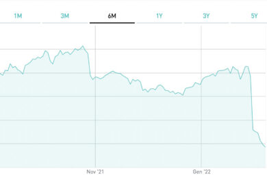 Saipem, il calo ora tocca quasi -40%. Gli analisti: aumento da oltre 1,5 mld