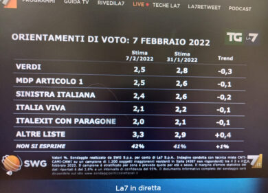 Sondaggi, balzo della Meloni: Pd nel mirino. M5s con Conte ai minimi storici