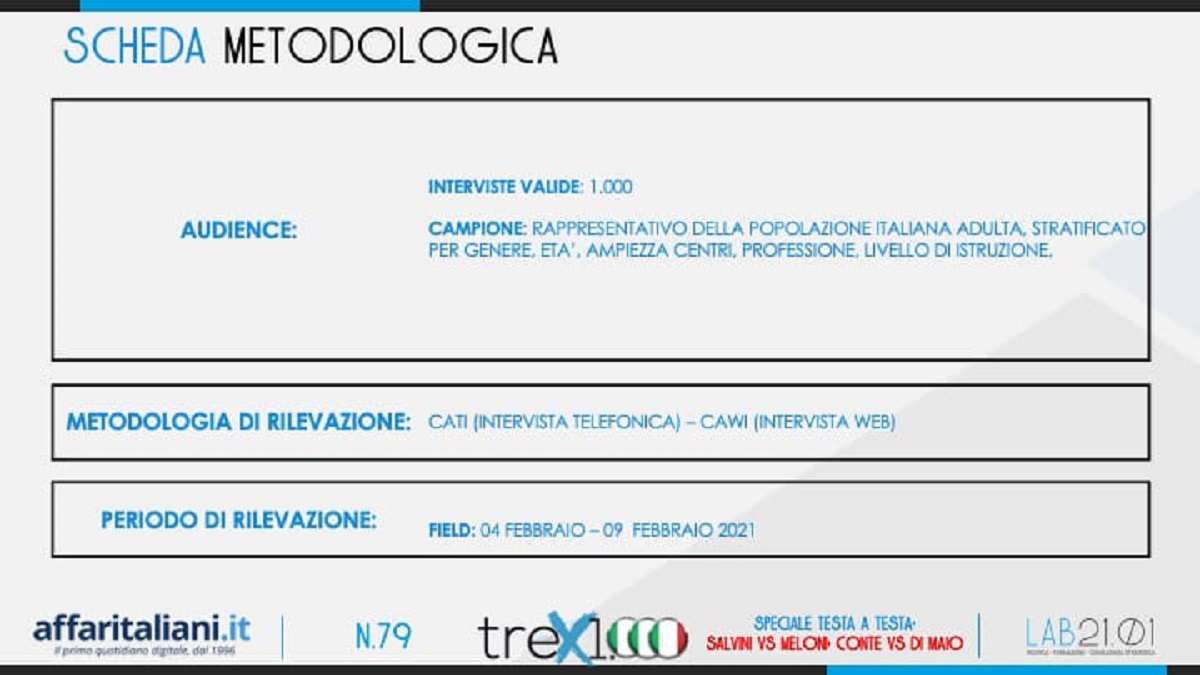 Affaritaliani su Rai News 24 con i sondaggi elettorali su Lega e M5s