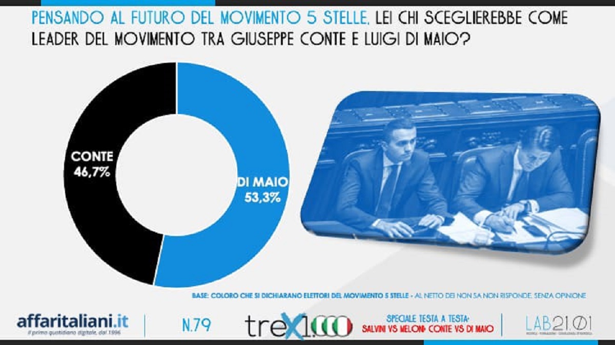 Affaritaliani su Rai News 24 con i sondaggi elettorali su Lega e M5s
