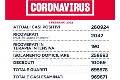Covid nel Lazio, scendono i ricoveri. Rapporto tra positivi e tamponi al 8,7%