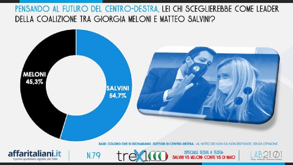 Affaritaliani su Rai News 24 con i sondaggi elettorali su Lega e M5s