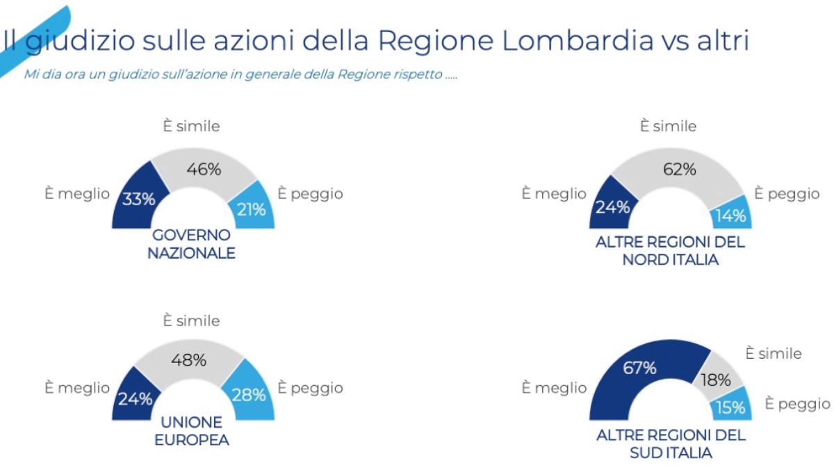 Regionali, il sondaggio Eumetra: ecco il gradimento sulla Lombardia. I dati Regionali, il sondaggio Eumetra: ecco il gradimento sulla Lombardia. I dati