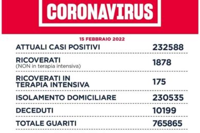 Covid Lazio: aumentano i casi, diminuiscono le terapie intensive