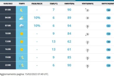 Meteo 16 febbraio: nuvolose sparse, ma massime primaverili