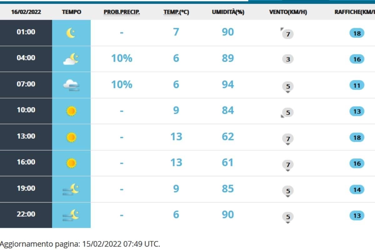 Meteo 16 febbraio: nuvolose sparse, ma massime primaverili Meteo 16 febbraio: nuvolose sparse, ma massime primaverili