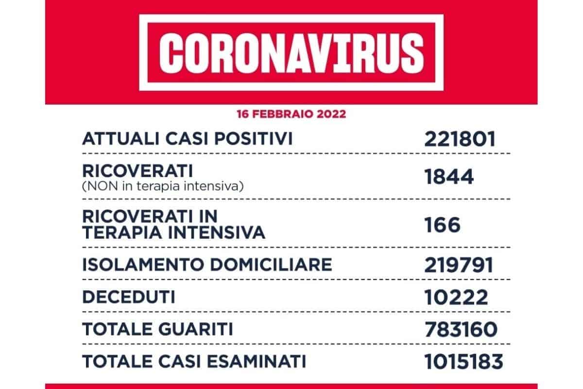 Covid-19, nel Lazio record di guariti. Continuano a calare i ricoveri Covid-19, nel Lazio record di guariti. Continuano a calare i ricoveri