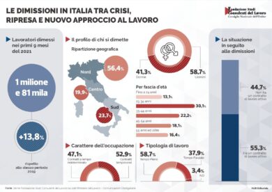 Dimissioni volontarie, senza paracadute quasi 1 lavoratore su 2