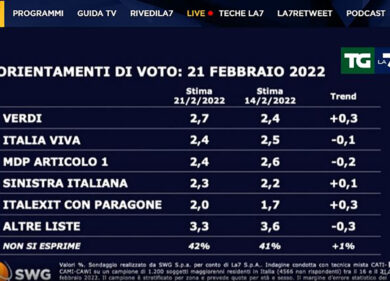 Sondaggi, per la Lega crollo senza fine. FdI primo partito, M5s su